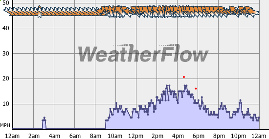 Current Wind Graph