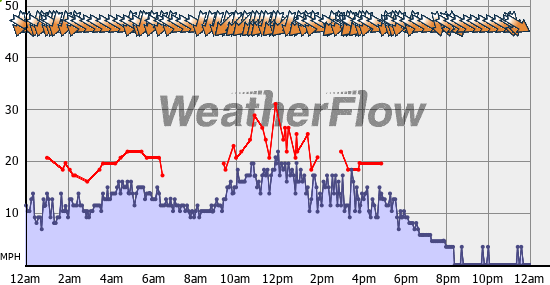 Current Wind Graph