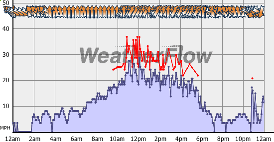 Current Wind Graph