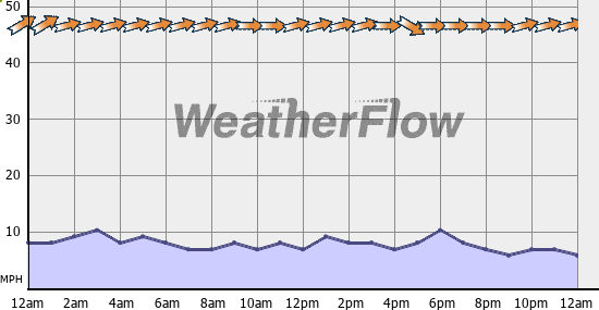 Current Wind Graph