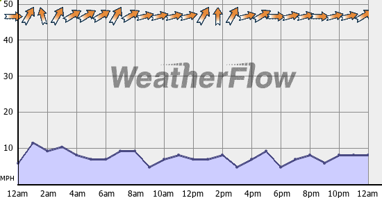 Current Wind Graph