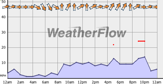 Current Wind Graph