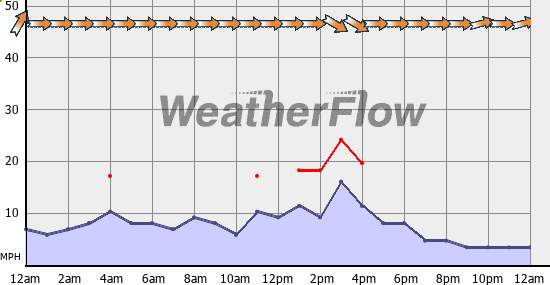 Current Wind Graph
