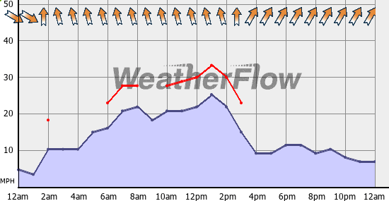Current Wind Graph