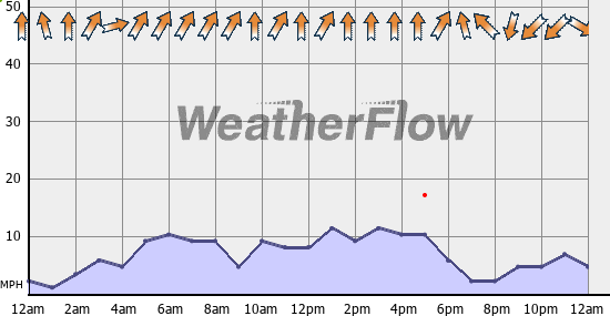 Current Wind Graph