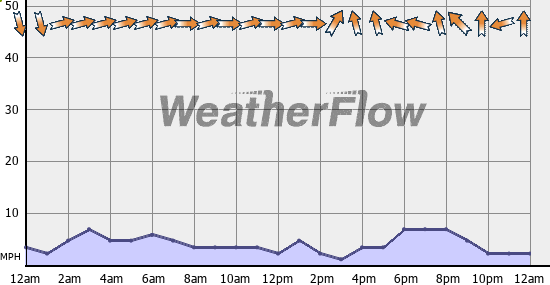 Current Wind Graph