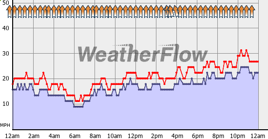Current Wind Graph