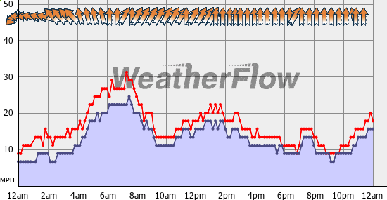 Current Wind Graph