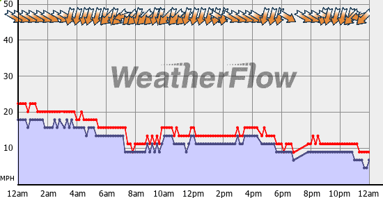 Current Wind Graph