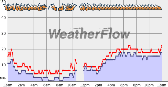 Current Wind Graph