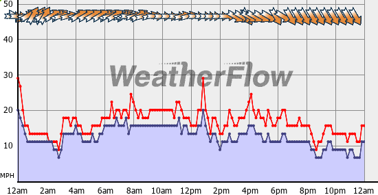 Current Wind Graph