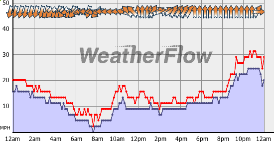 Current Wind Graph