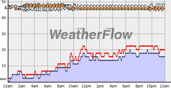 Current Wind Graph