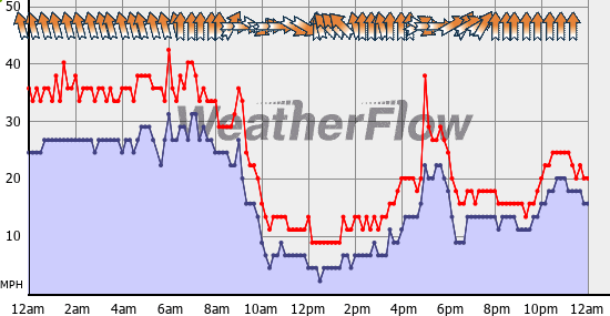 Current Wind Graph