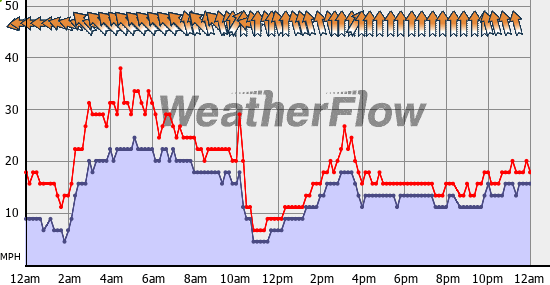 Current Wind Graph