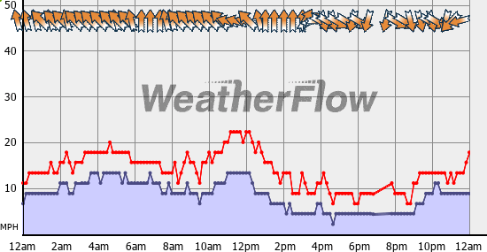 Current Wind Graph