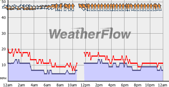 Current Wind Graph