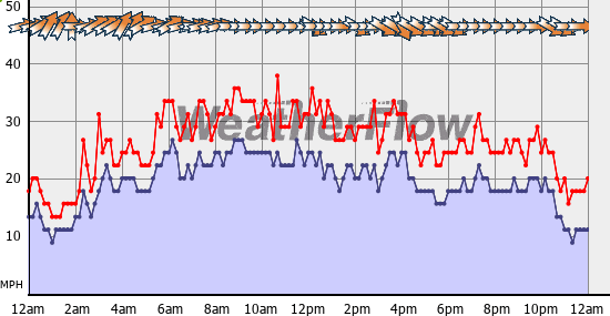 Current Wind Graph