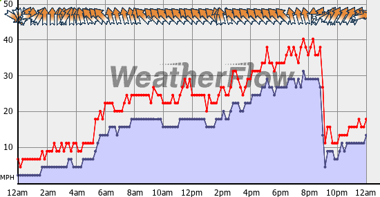 Current Wind Graph