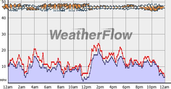 Current Wind Graph