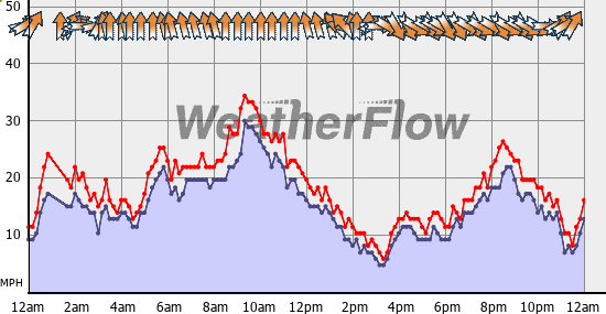 Current Wind Graph