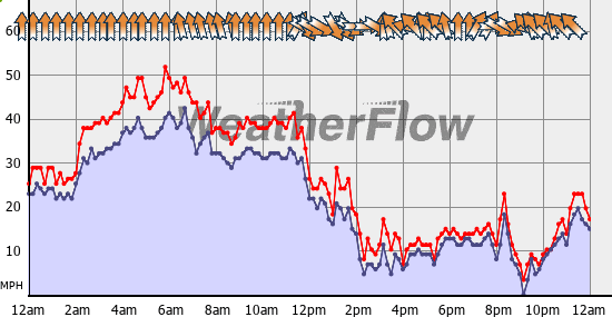 Current Wind Graph