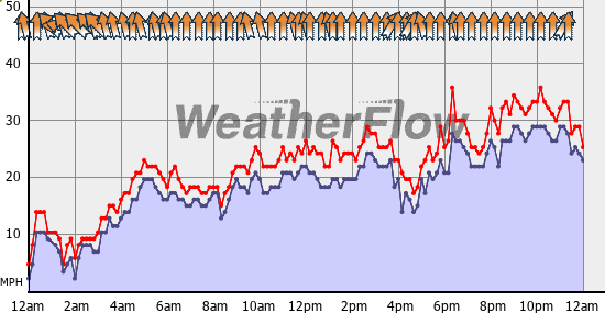 Current Wind Graph