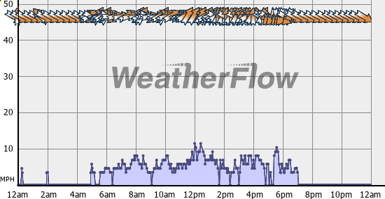 Current Wind Graph