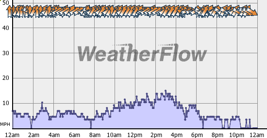 Current Wind Graph