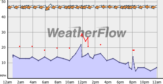 Current Wind Graph