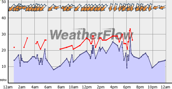 Current Wind Graph