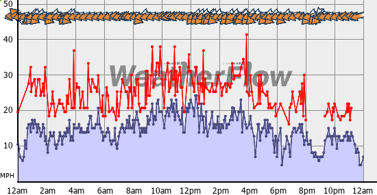 Current Wind Graph