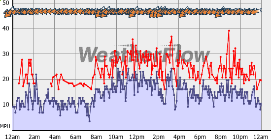 Current Wind Graph