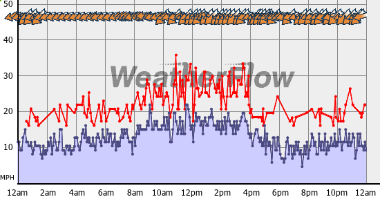 Current Wind Graph