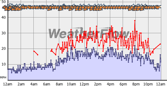 Current Wind Graph