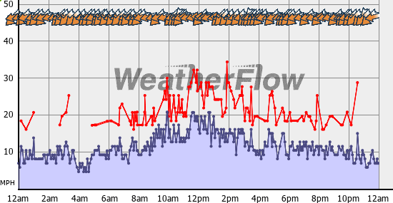 Current Wind Graph