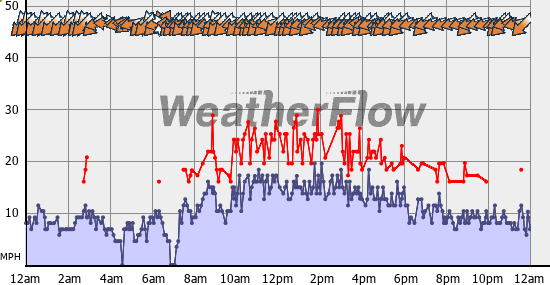 Current Wind Graph