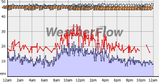 Current Wind Graph