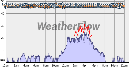Current Wind Graph