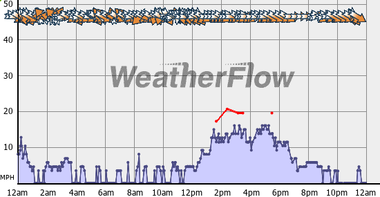Current Wind Graph