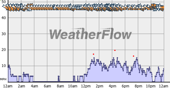 Current Wind Graph