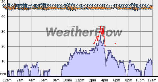 Current Wind Graph