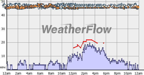 Current Wind Graph