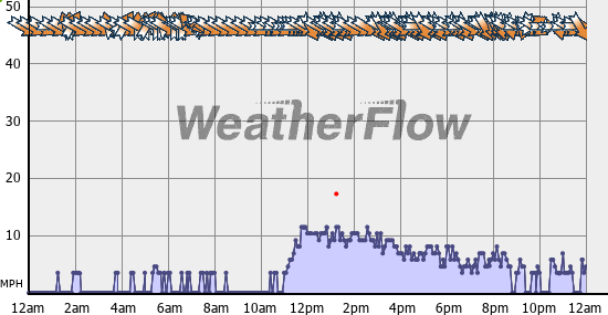Current Wind Graph