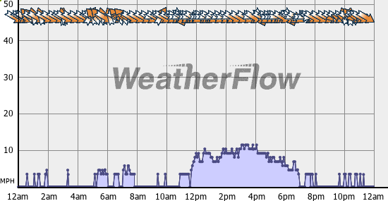 Current Wind Graph