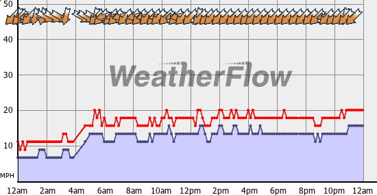 Current Wind Graph