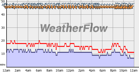 Current Wind Graph