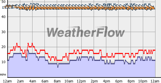 Current Wind Graph