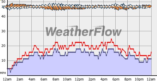 Current Wind Graph
