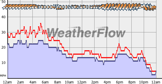 Current Wind Graph